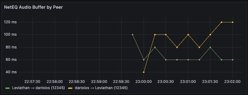Grafana NetEQ buffer size per peer (receive‑side lag)